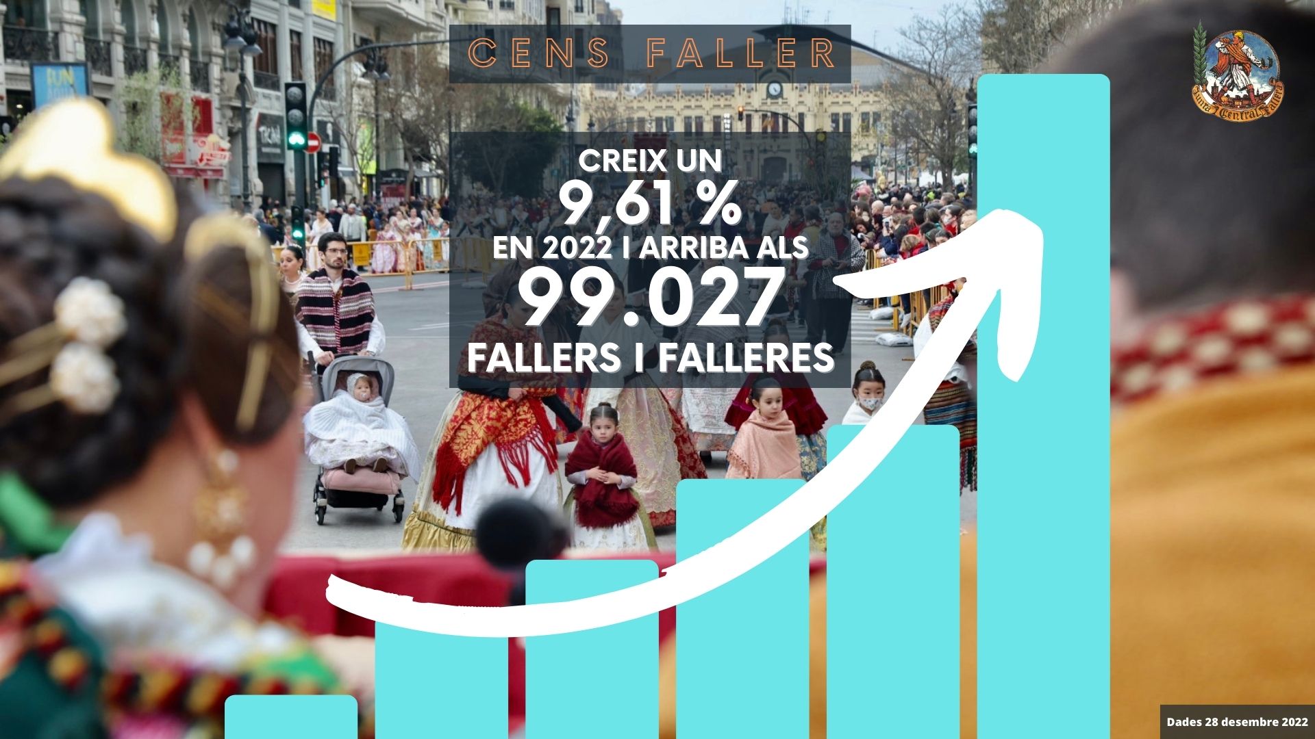 El cens faller augmenta un 9,61 % en 2022 i arriba als 99.027 fallers i falleres