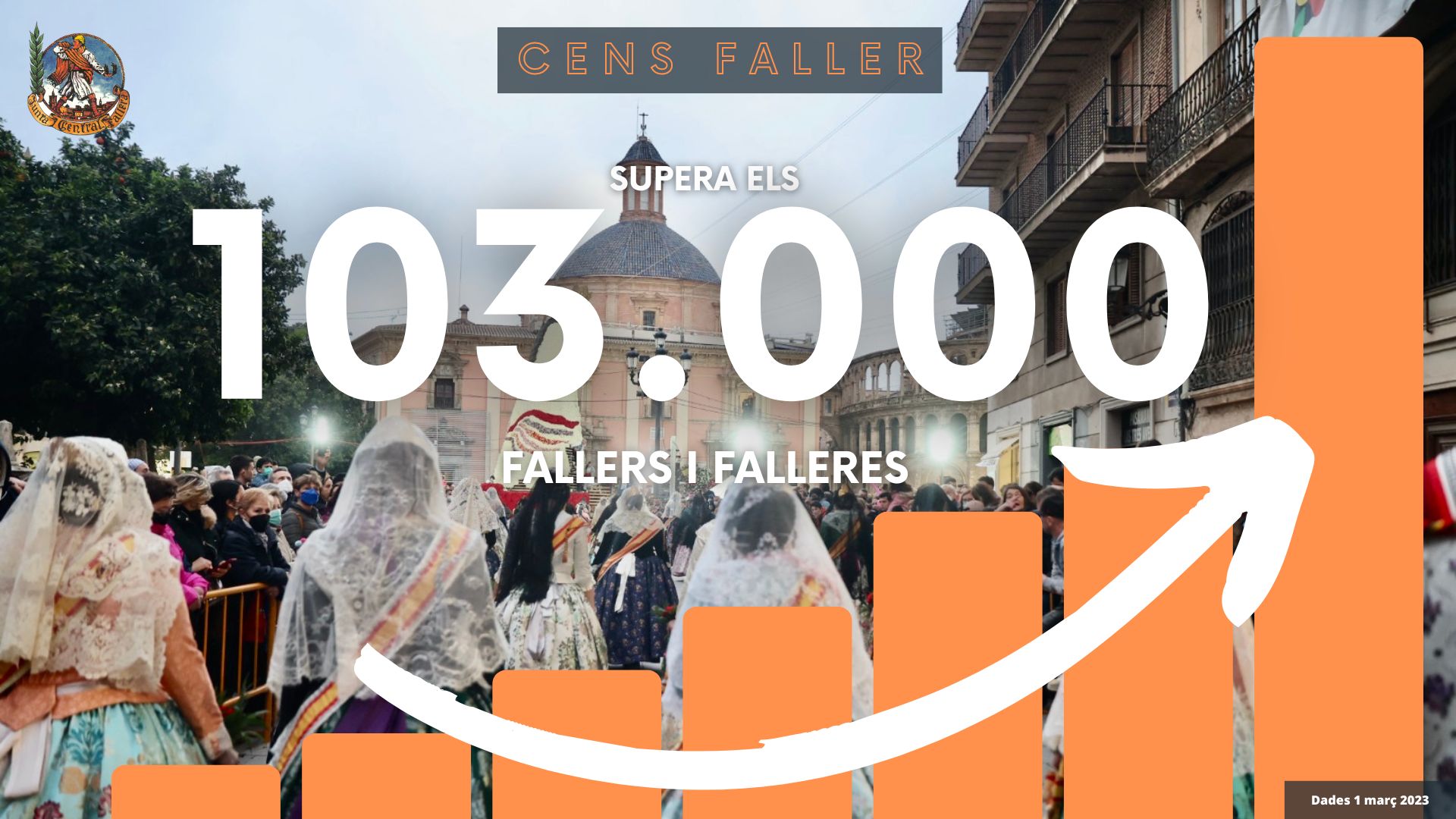 El censo fallero continúa creciendo y ya supera los 103.000 falleros y falleras